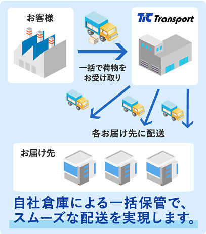 お客様（一括で荷物をお受け取り）→　ティックトランスポート　→（各お届け先に配送）→お届け先　 自社倉庫による一括保管で、スムーズな配送を実現します。